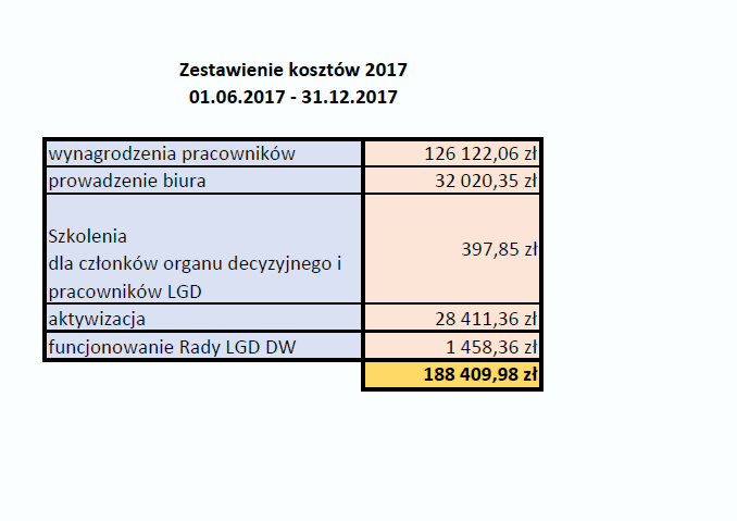 zestawienie kosztów II poł 2017